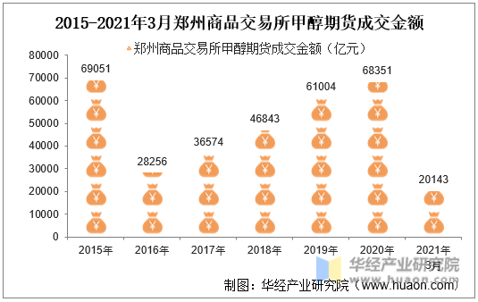 2015-2021年3月郑州商品交易所甲醇期货成交金额