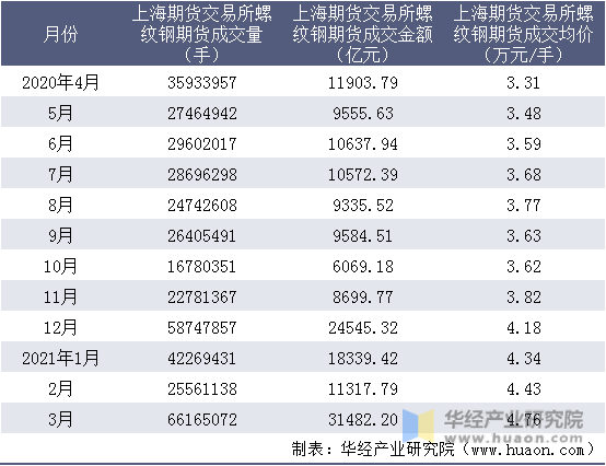 近一年上海期货交易所螺纹钢期货成交情况统计表