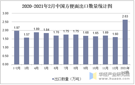 2020-2021年2月中国方便面出口数量统计图