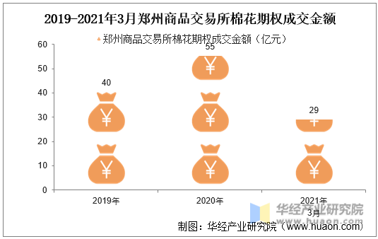2019-2021年3月郑州商品交易所棉花期权成交金额