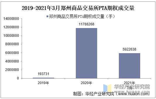 2019-2021年3月郑州商品交易所PTA期权成交量