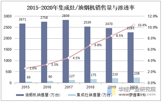 2015-2020年集成灶/油烟机销售量与渗透率
