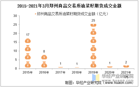 2015-2021年3月郑州商品交易所油菜籽期货成交金额