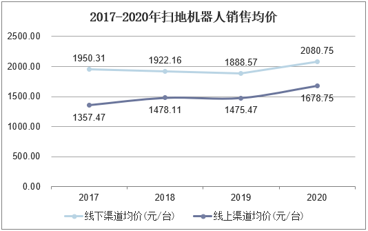 2017-2020年扫地机器人销售均价