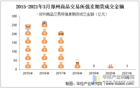 2015-2021年3月郑州商品交易所强麦期货成交金额