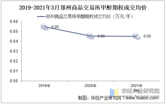 2019-2021年3月郑州商品交易所甲醇期权成交均价