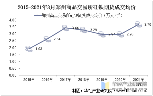 2015-2021年3月郑州商品交易所硅铁期货成交均价