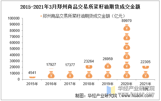 2015-2021年3月郑州商品交易所菜籽油期货成交金额