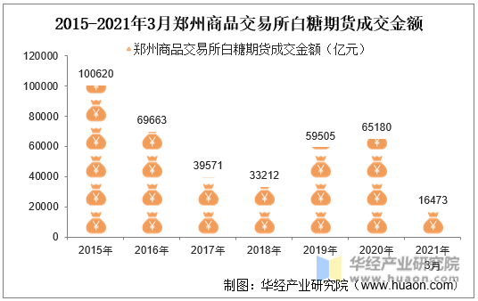 2015-2021年3月郑州商品交易所白糖期货成交金额