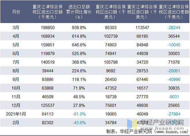 近一年重庆江津综合保税区进出口情况统计表