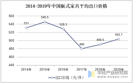 2014-2019年中国板式家具平均出口价格