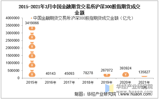 2015-2021年3月中国金融期货交易所沪深300股指期货成交金额