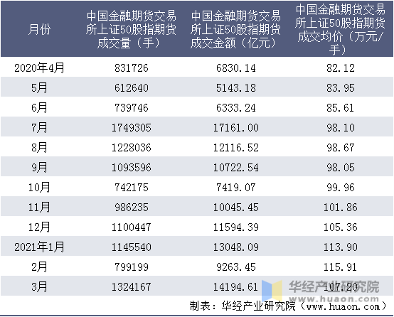 近一年中国金融期货交易所上证50股指期货成交情况统计表