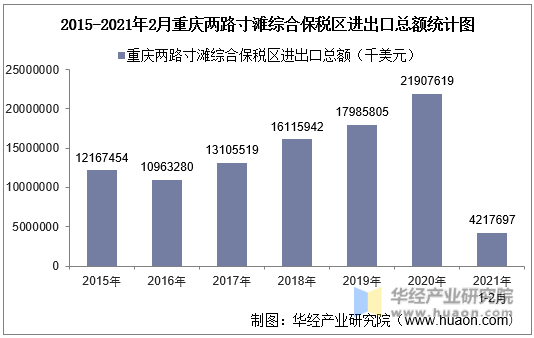 2015-2021年2月重庆两路寸滩综合保税区进出口总额统计图