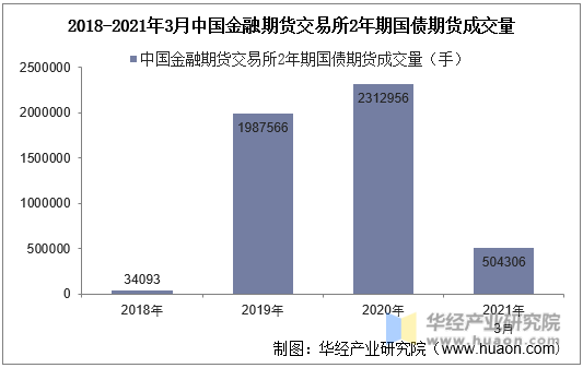 2018-2021年3月中国金融期货交易所2年期国债期货成交量