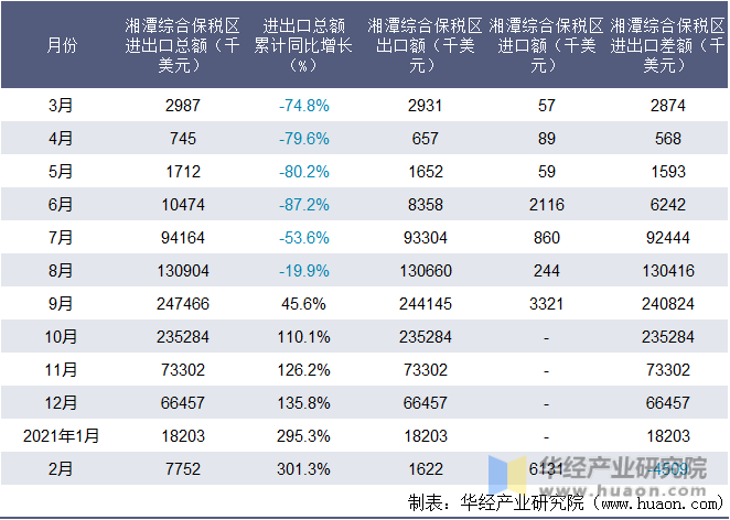 近一年湘潭综合保税区进出口情况统计表