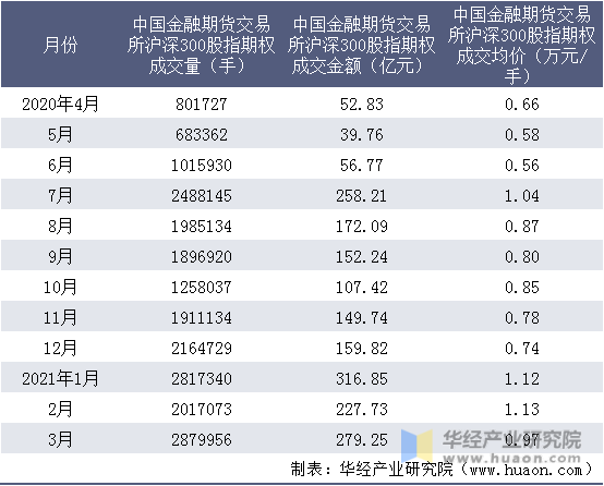 近一年中国金融期货交易所沪深300股指期权成交情况统计表