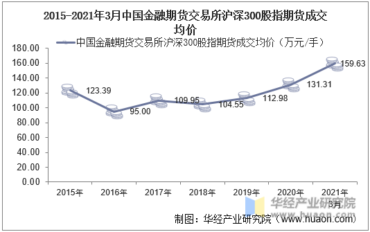 2015-2021年3月中国金融期货交易所沪深300股指期货成交均价