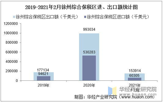 2019-2021年2月徐州综合保税区进、出口额统计图