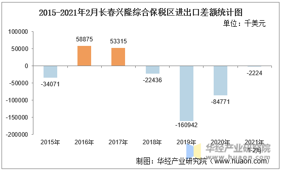 2015-2021年2月长春兴隆综合保税区进出口差额统计图