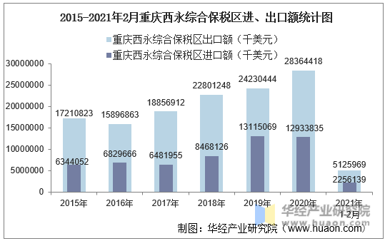 2015-2021年2月重庆西永综合保税区进、出口额统计图