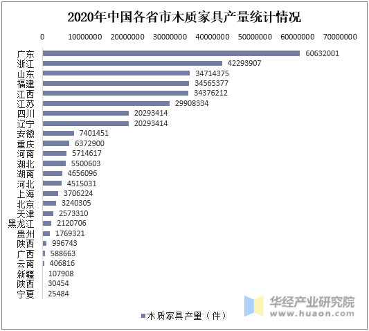 2020年中国各省市木质家具产量统计情况