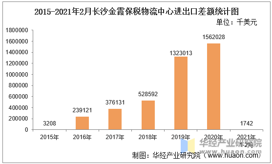 2015-2021年2月长沙金霞保税物流中心进出口差额统计图