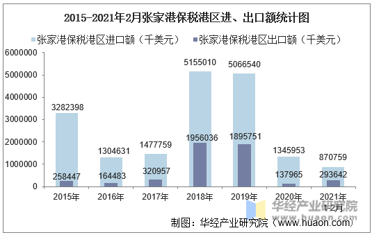 2015-2021年2月张家港保税港区进、出口额统计图