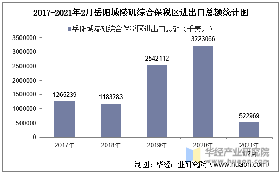 2017-2021年2月岳阳城陵矶综合保税区进出口总额统计图