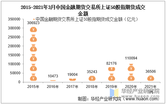 2015-2021年3月中国金融期货交易所上证50股指期货成交金额