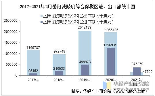 2017-2021年2月岳阳城陵矶综合保税区进、出口额统计图