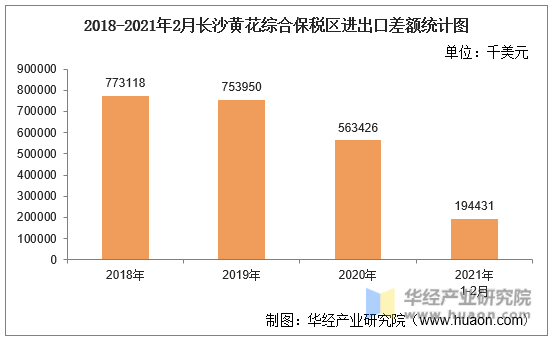 2018-2021年2月长沙黄花综合保税区进出口差额统计图