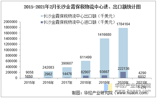 2015-2021年2月长沙金霞保税物流中心进、出口额统计图
