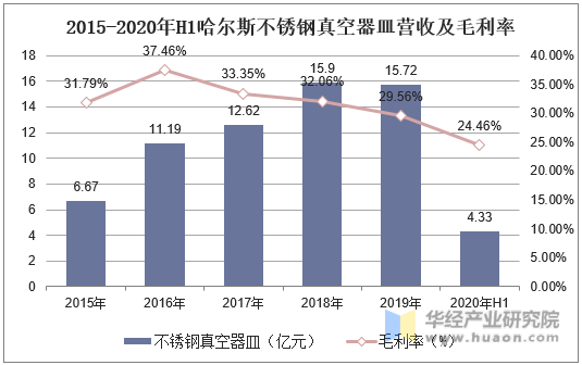 2015-2020年H1哈尔斯不锈钢真空器皿营收及毛利率