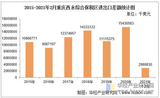 2015-2021年2月重庆西永综合保税区进出口差额统计图