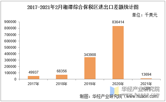 2017-2021年2月湘潭综合保税区进出口差额统计图