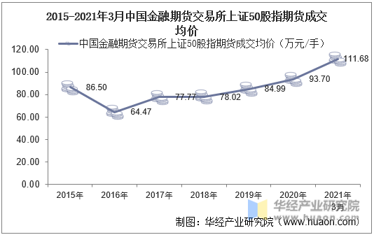 2015-2021年3月中国金融期货交易所上证50股指期货成交均价