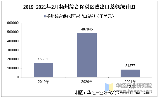 2019-2021年2月扬州综合保税区进出口总额统计图