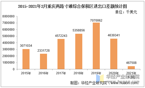 2015-2021年2月重庆两路寸滩综合保税区进出口差额统计图