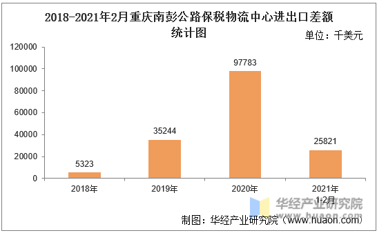 2018-2021年2月重庆南彭公路保税物流中心进出口差额统计图