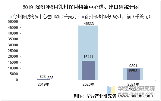 2019-2021年2月徐州保税物流中心进、出口额统计图