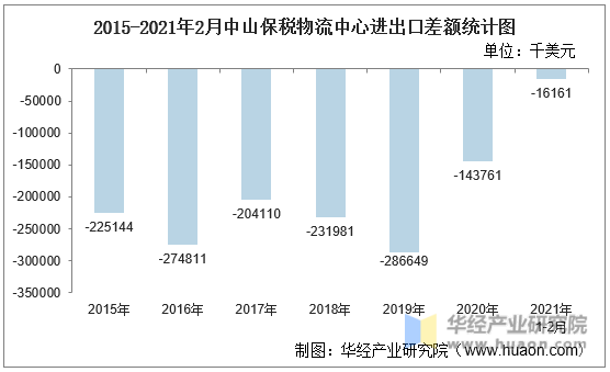 2015-2021年2月中山保税物流中心进出口差额统计图