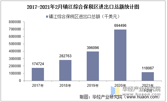 2017-2021年2月镇江综合保税区进出口总额统计图
