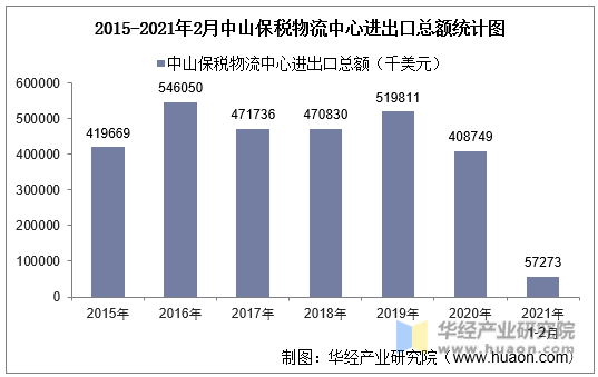 2015-2021年2月中山保税物流中心进出口总额统计图