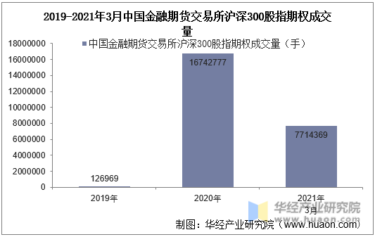 2019-2021年3月中国金融期货交易所沪深300股指期权成交量