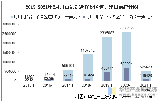 2015-2021年2月舟山港综合保税区进、出口额统计图