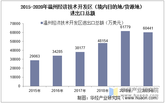 2015-2020年温州经济技术开发区(境内目的