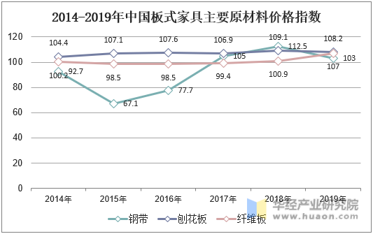2014-2019年中国板式家具主要原材料价格指数