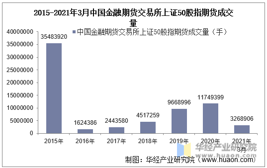 2015-2021年3月中国金融期货交易所上证50股指期货成交量
