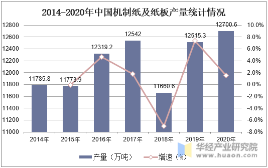 2014-2020年中国机制纸及纸板产量统计情况